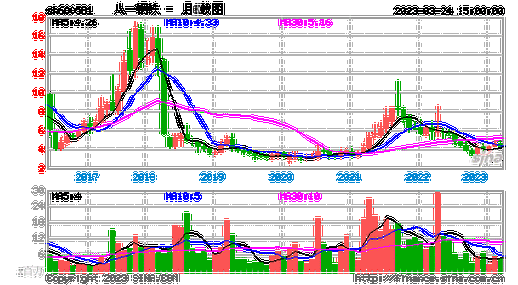 八一钢铁（600581）：9月24日10时23分触及涨停板