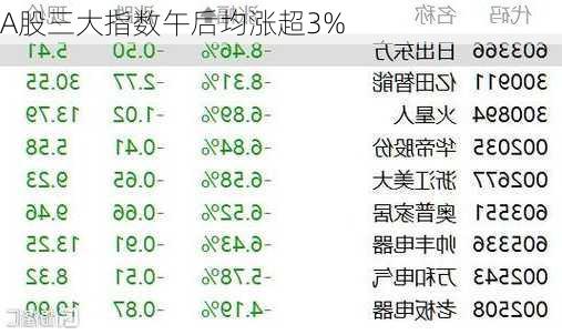 A股三大指数午后均涨超3%