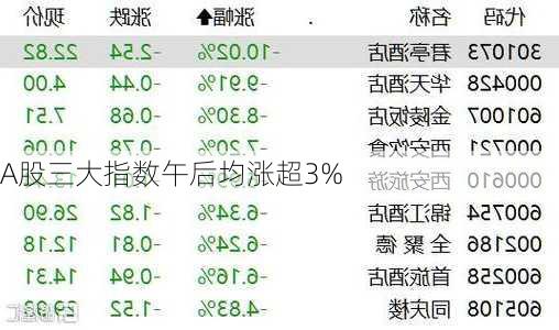 A股三大指数午后均涨超3%