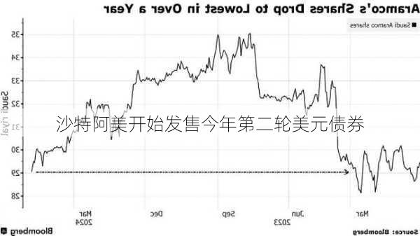 沙特阿美开始发售今年第二轮美元债券