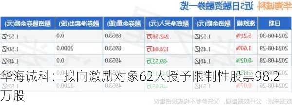 华海诚科：拟向激励对象62人授予限制性股票98.2万股