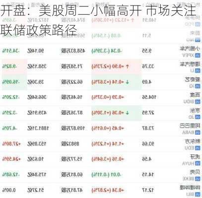 开盘：美股周二小幅高开 市场关注联储政策路径