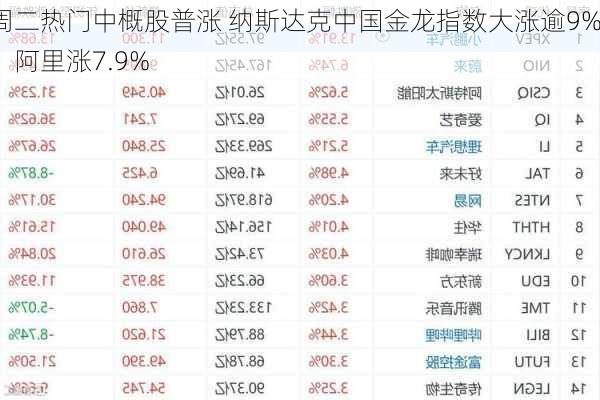 周二热门中概股普涨 纳斯达克中国金龙指数大涨逾9%，阿里涨7.9%