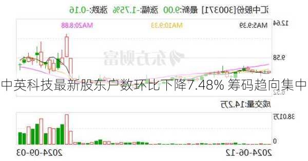 中英科技最新股东户数环比下降7.48% 筹码趋向集中