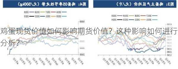 鸡蛋现货价值如何影响期货价值？这种影响如何进行分析？