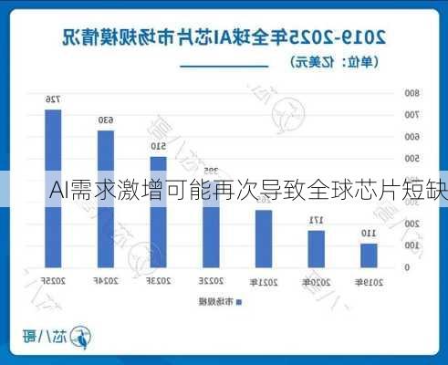 AI需求激增可能再次导致全球芯片短缺