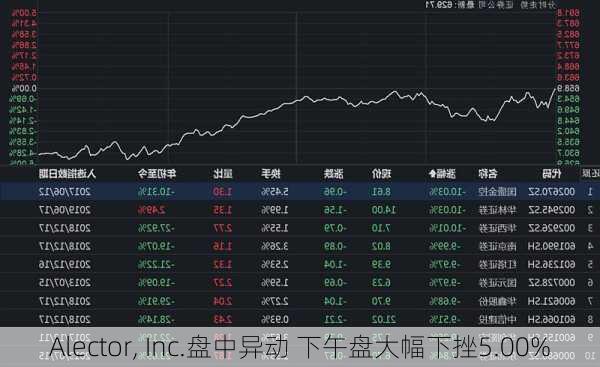 Alector, Inc.盘中异动 下午盘大幅下挫5.00%