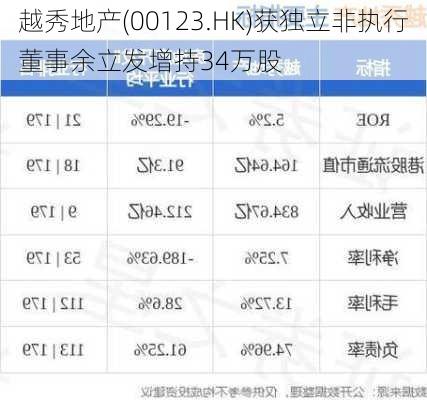 越秀地产(00123.HK)获独立非执行董事余立发增持34万股