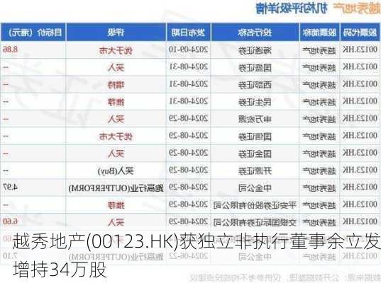 越秀地产(00123.HK)获独立非执行董事余立发增持34万股