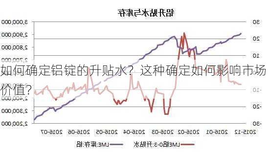 如何确定铝锭的升贴水？这种确定如何影响市场价值？