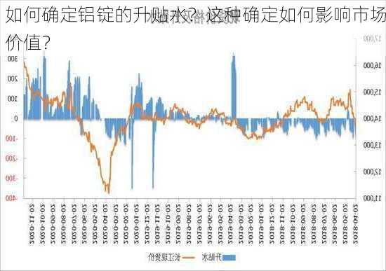 如何确定铝锭的升贴水？这种确定如何影响市场价值？