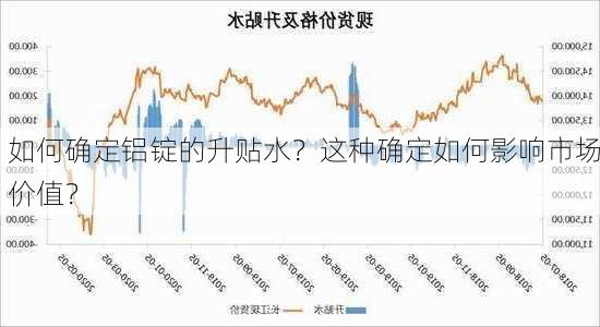 如何确定铝锭的升贴水？这种确定如何影响市场价值？