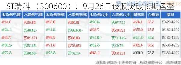 ST瑞科 （300600）：9月26日该股突破长期盘整