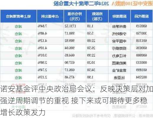 诺安基金评中央政治局会议：反映决策层对加强逆周期调节的重视 接下来或可期待更多稳增长政策发力