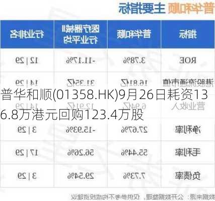 普华和顺(01358.HK)9月26日耗资136.8万港元回购123.4万股