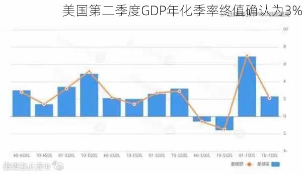 美国第二季度GDP年化季率终值确认为3%