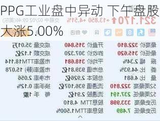 PPG工业盘中异动 下午盘股价大涨5.00%