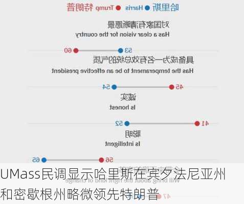 UMass民调显示哈里斯在宾夕法尼亚州和密歇根州略微领先特朗普