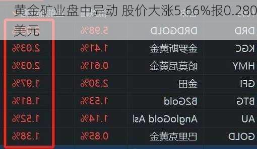 黄金矿业盘中异动 股价大涨5.66%报0.280美元