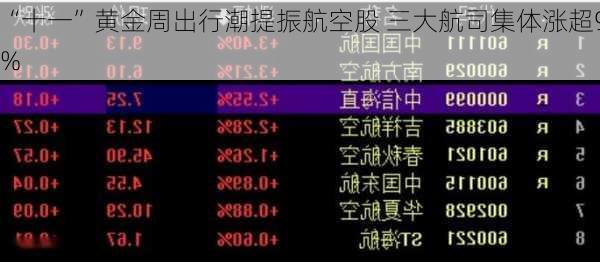 “十一”黄金周出行潮提振航空股 三大航司集体涨超9%