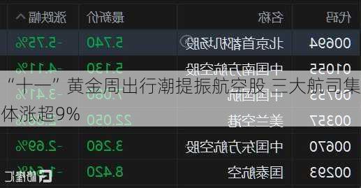 “十一”黄金周出行潮提振航空股 三大航司集体涨超9%