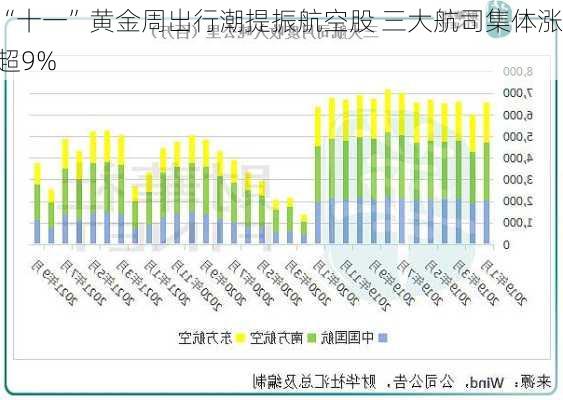 “十一”黄金周出行潮提振航空股 三大航司集体涨超9%