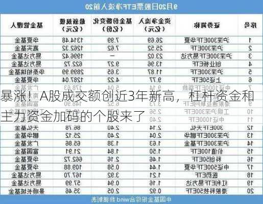 暴涨！A股成交额创近3年新高，杠杆资金和主力资金加码的个股来了