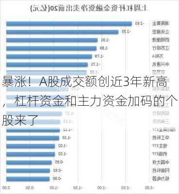 暴涨！A股成交额创近3年新高，杠杆资金和主力资金加码的个股来了