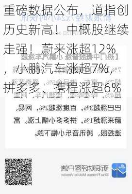 重磅数据公布，道指创历史新高！中概股继续走强！蔚来涨超12%，小鹏汽车涨超7%，拼多多、携程涨超6%