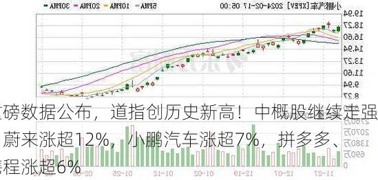 重磅数据公布，道指创历史新高！中概股继续走强！蔚来涨超12%，小鹏汽车涨超7%，拼多多、携程涨超6%