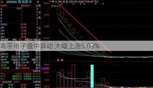 高平电子盘中异动 大幅上涨5.03%