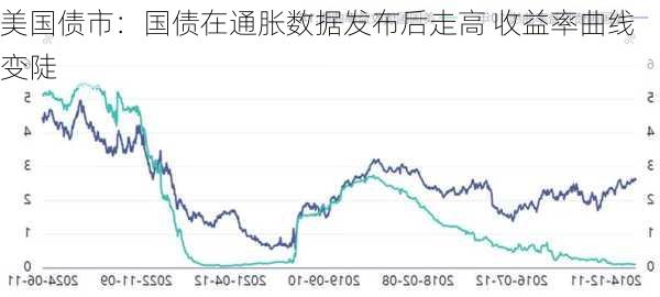 美国债市：国债在通胀数据发布后走高 收益率曲线变陡