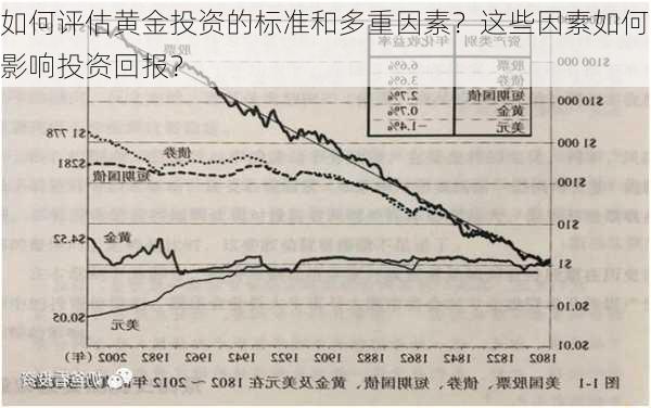 如何评估黄金投资的标准和多重因素？这些因素如何影响投资回报？