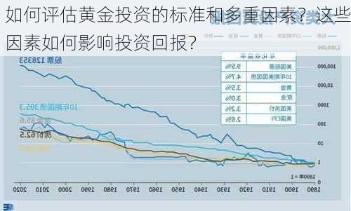 如何评估黄金投资的标准和多重因素？这些因素如何影响投资回报？