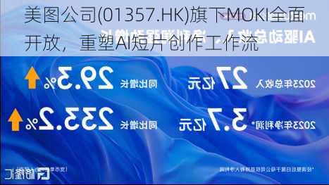 美图公司(01357.HK)旗下MOKI全面开放，重塑AI短片创作工作流