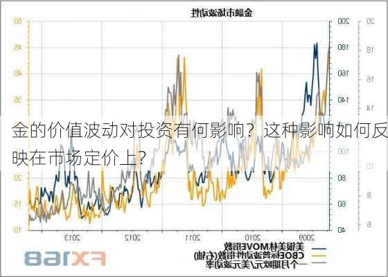 金的价值波动对投资有何影响？这种影响如何反映在市场定价上？