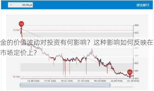 金的价值波动对投资有何影响？这种影响如何反映在市场定价上？