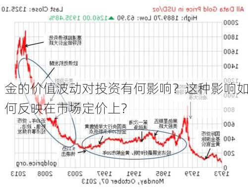 金的价值波动对投资有何影响？这种影响如何反映在市场定价上？