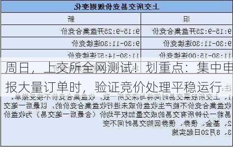 周日，上交所全网测试！划重点：集中申报大量订单时，验证竞价处理平稳运行