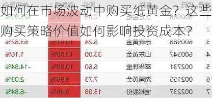 如何在市场波动中购买纸黄金？这些购买策略价值如何影响投资成本？