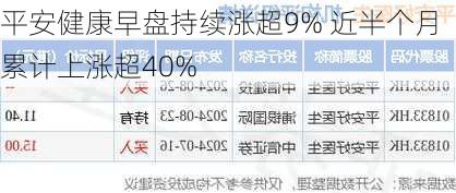 平安健康早盘持续涨超9% 近半个月累计上涨超40%