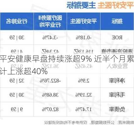 平安健康早盘持续涨超9% 近半个月累计上涨超40%