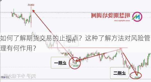 如何了解期货交易的止损点？这种了解方法对风险管理有何作用？