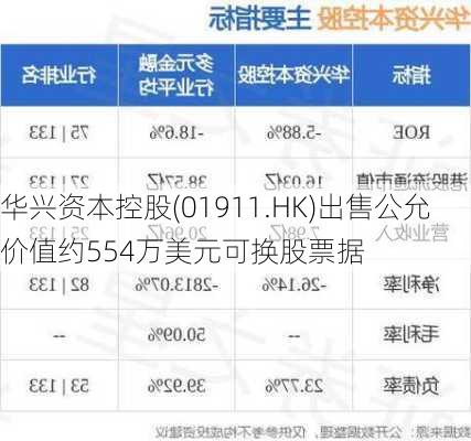 华兴资本控股(01911.HK)出售公允价值约554万美元可换股票据