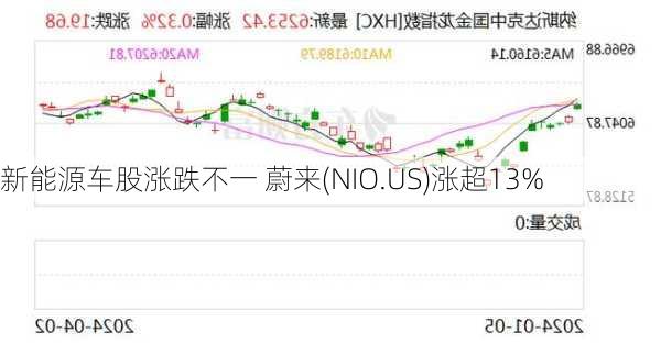 新能源车股涨跌不一 蔚来(NIO.US)涨超13%