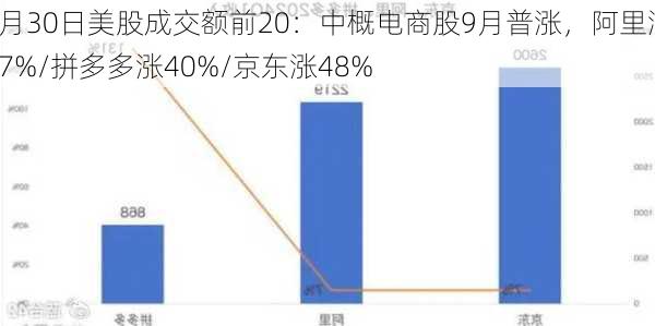 9月30日美股成交额前20：中概电商股9月普涨，阿里涨27%/拼多多涨40%/京东涨48%