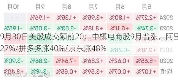 9月30日美股成交额前20：中概电商股9月普涨，阿里涨27%/拼多多涨40%/京东涨48%