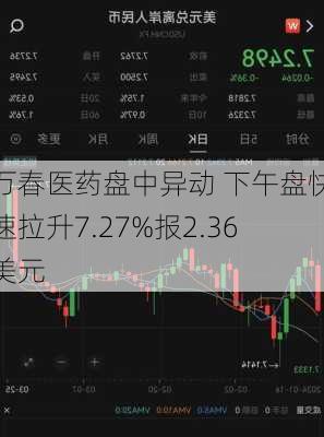 万春医药盘中异动 下午盘快速拉升7.27%报2.36美元