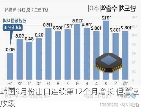 韩国9月份出口连续第12个月增长 但增速放缓