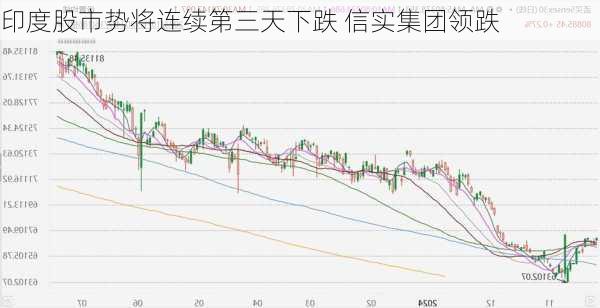 印度股市势将连续第三天下跌 信实集团领跌